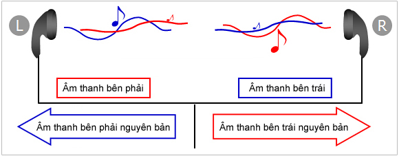 Công nghệ âm thanh Stereo