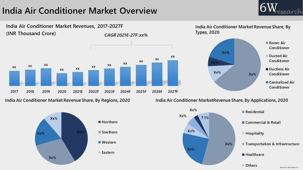Thị trường điều hòa năm 2023 sẽ có quy mô, nhu cầu ra sao?