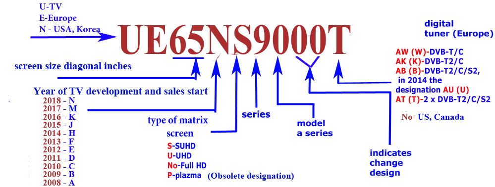 Giải Thích Cách Đặt Tên Cho TV Samsung