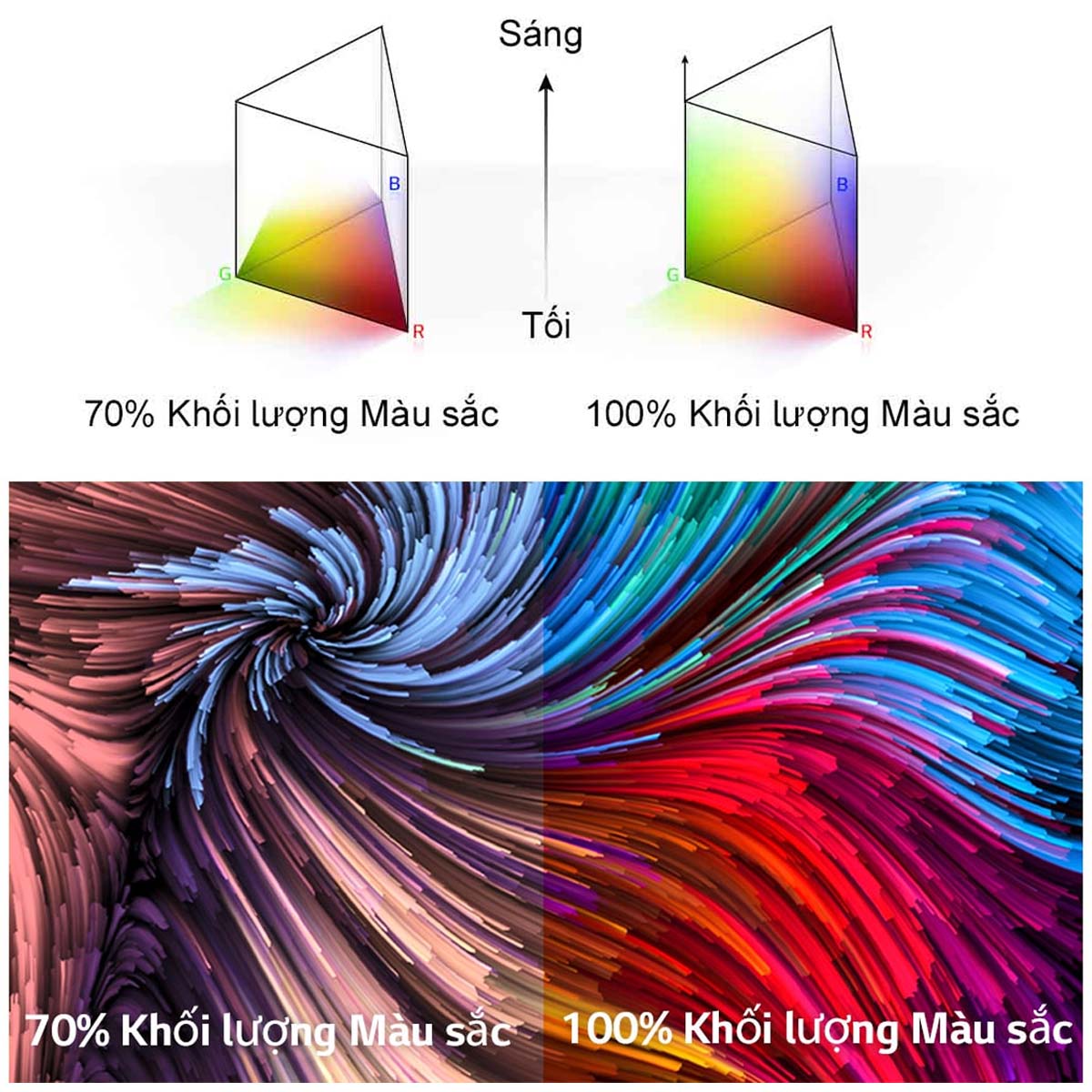 Tái tạo 100% khối lượng màu sắc