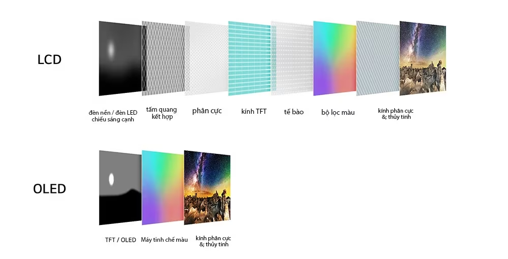 Màn hình OLED không sử dụng tấm đèn nền