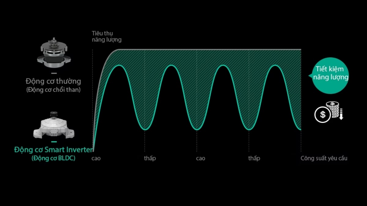 Công nghệ Smart Inverter kết hợp động cơ truyền động trực tiếp tiết kiệm điện