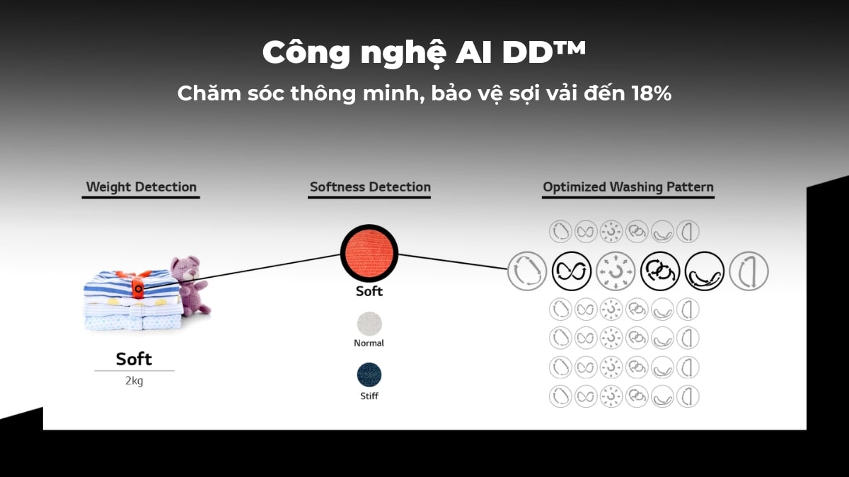 Công nghệ AI DD™ chăm sóc, bảo vệ sợi vải tốt hơn tới 18%