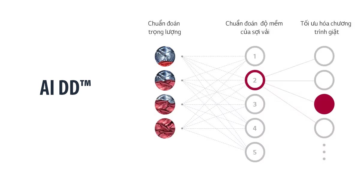 Công nghệ AI DD bảo vệ sợi vải