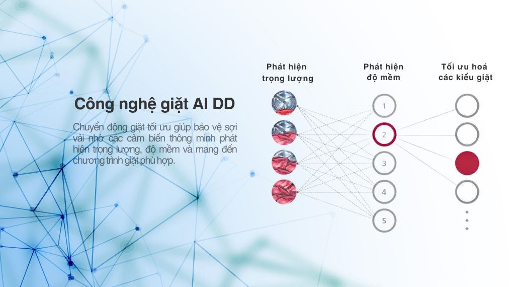 Công nghệ giặt đặc biệt 