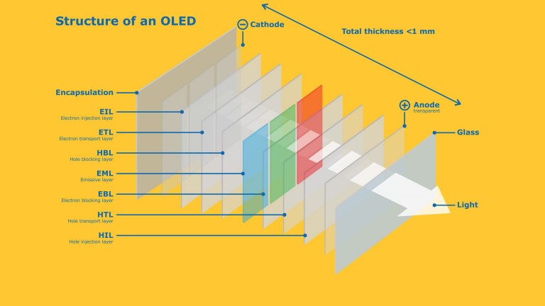 Cấu tạo của màn hình OLED