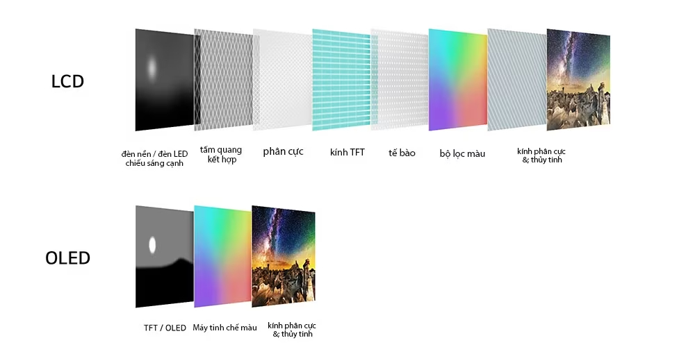 Kết cấu màn hình OLED trên tivi LG OLED 4K 65 Inch OLED65A3PSA